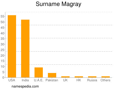 Surname Magray