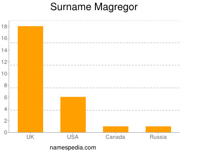 Surname Magregor