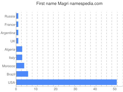 Given name Magri