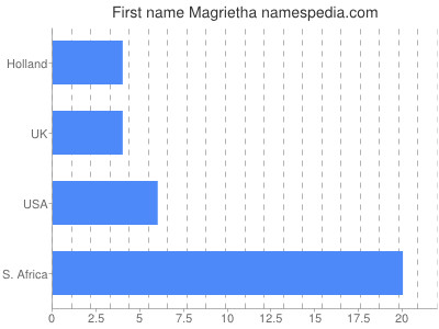 Given name Magrietha