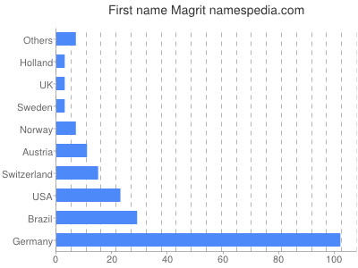 Given name Magrit
