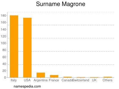 Surname Magrone