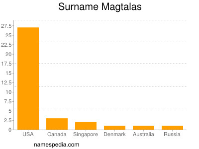 Surname Magtalas