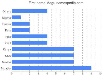 Given name Magu
