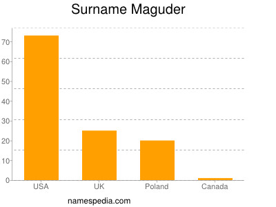 Surname Maguder