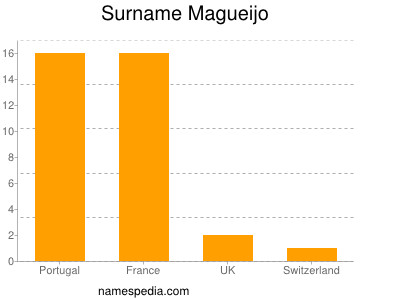Surname Magueijo