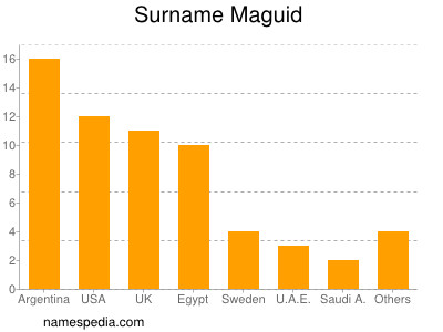 Surname Maguid