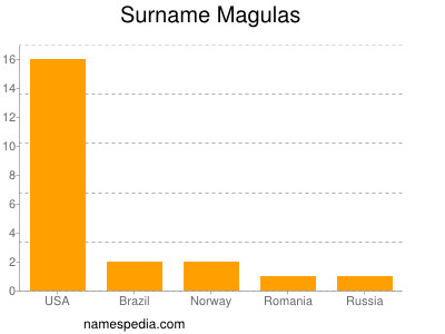 Surname Magulas