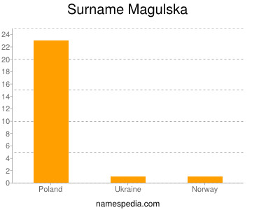 Surname Magulska
