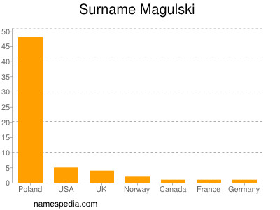 Surname Magulski