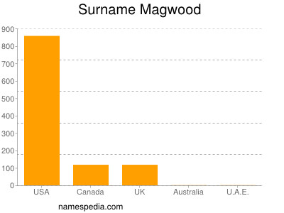Surname Magwood