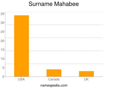 Surname Mahabee