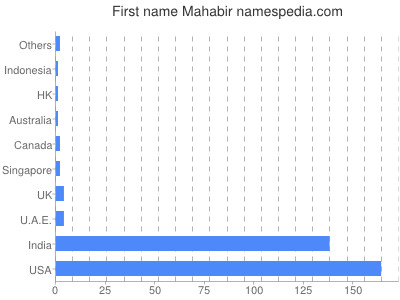 Given name Mahabir