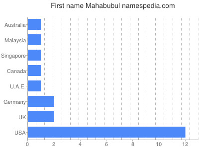 Given name Mahabubul