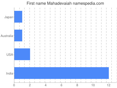 Given name Mahadevaiah