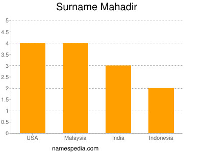Surname Mahadir