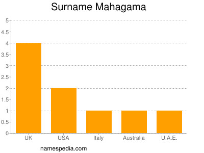 Surname Mahagama