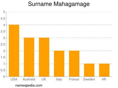 Surname Mahagamage