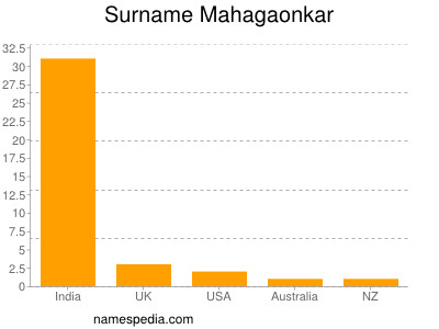 Surname Mahagaonkar