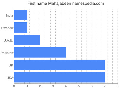 Given name Mahajabeen