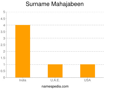 Surname Mahajabeen