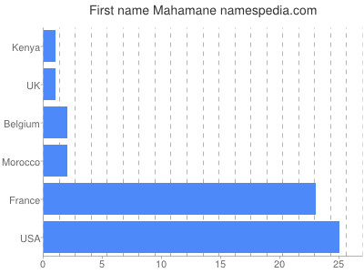 Given name Mahamane
