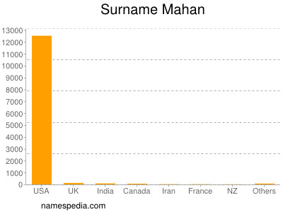 Surname Mahan