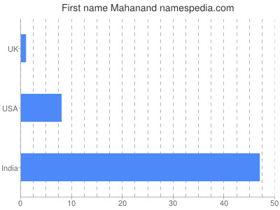 Given name Mahanand