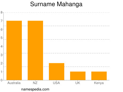 Surname Mahanga