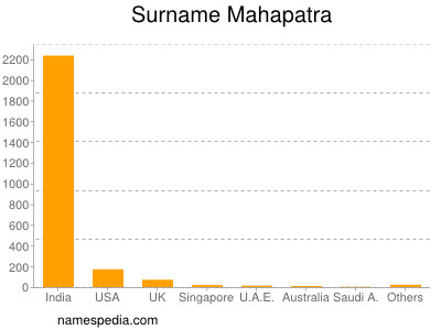 Surname Mahapatra