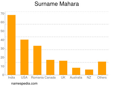 Surname Mahara