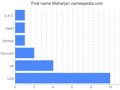 Given name Maharjan