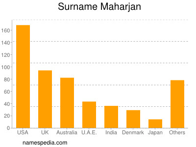 Surname Maharjan