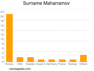 Surname Maharramov