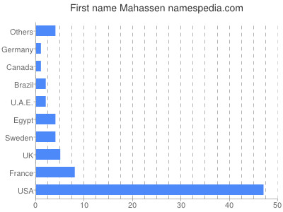 Given name Mahassen