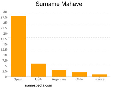 Surname Mahave