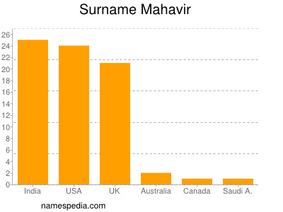 Surname Mahavir