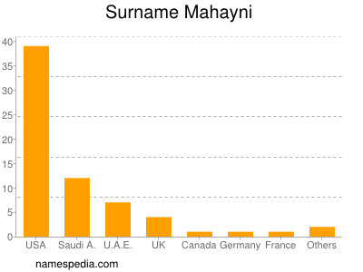 Surname Mahayni