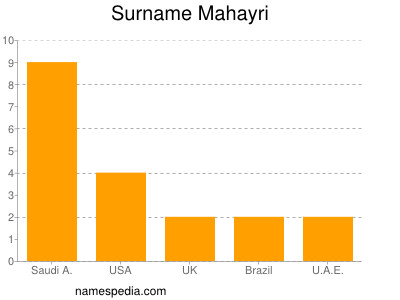 Surname Mahayri