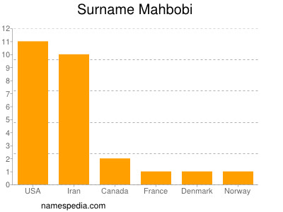 Surname Mahbobi