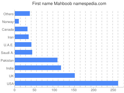 Given name Mahboob