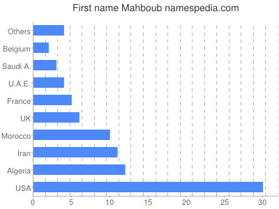 Given name Mahboub