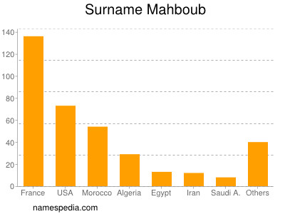 Surname Mahboub