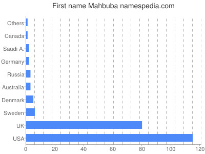 Given name Mahbuba