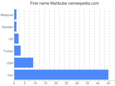 Given name Mahbube