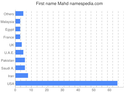 Given name Mahd
