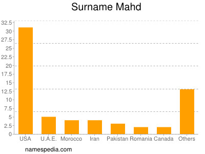 Surname Mahd