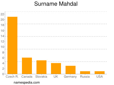 Surname Mahdal