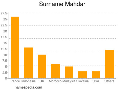 Surname Mahdar