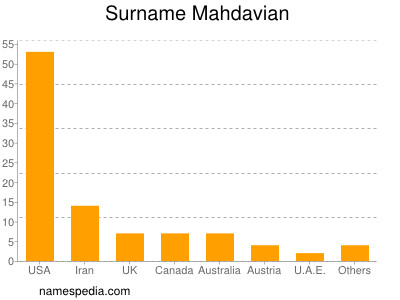 Surname Mahdavian